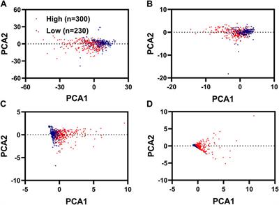 Identification of Two Immune Related Genes Correlated With Aberrant Methylations as Prognosis Signatures for Renal Clear Cell Carcinoma